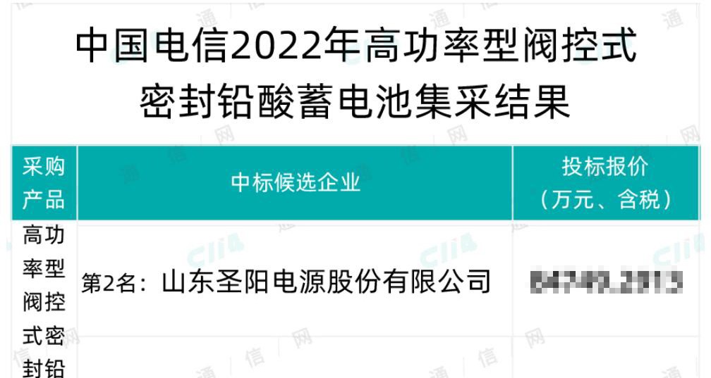 圣阳股份连续中标中国电信高功率电池集采项目、中国铁塔铅蓄电池集采项目(图1)